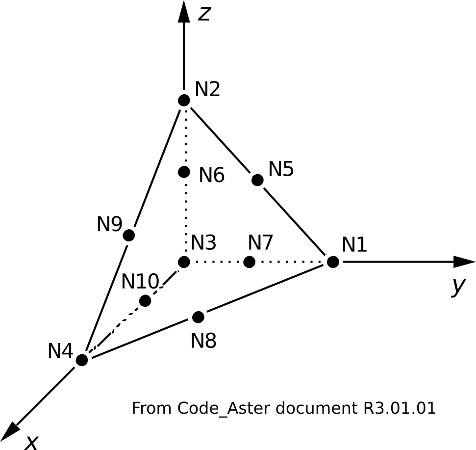 Code_Aster tetrahedral elements