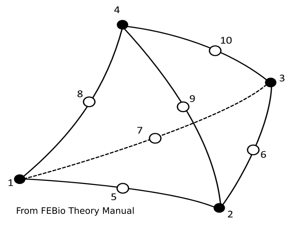 FEBio tetrahedral elements