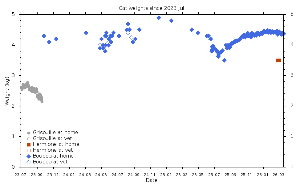 Cat weights since 2023 Jul