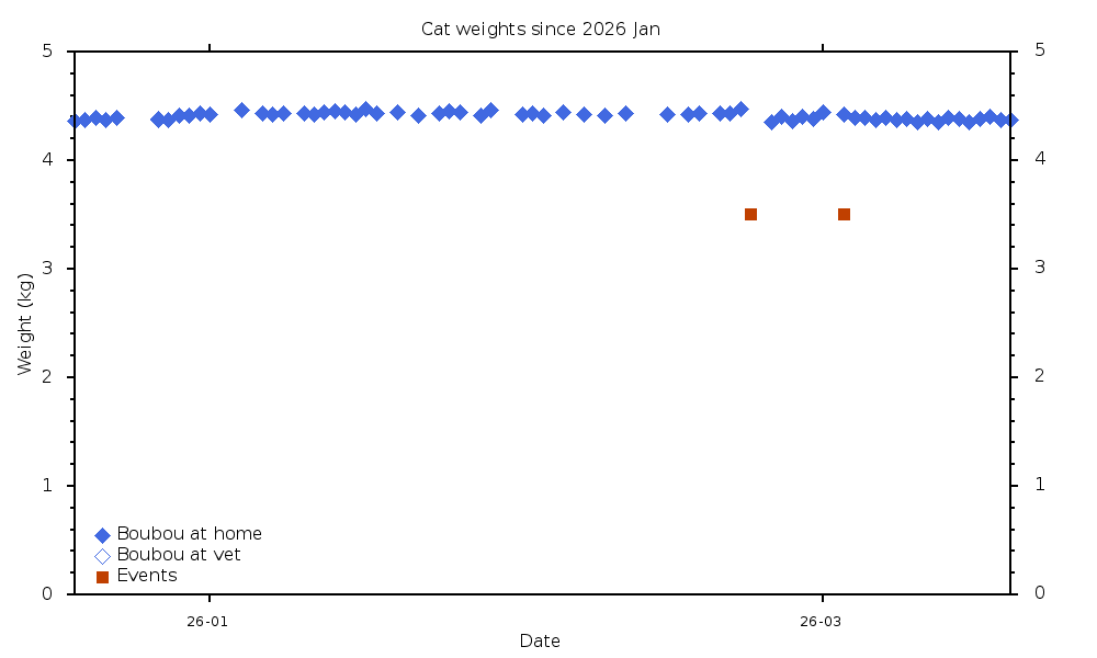 Cat weights since 2026 Jan